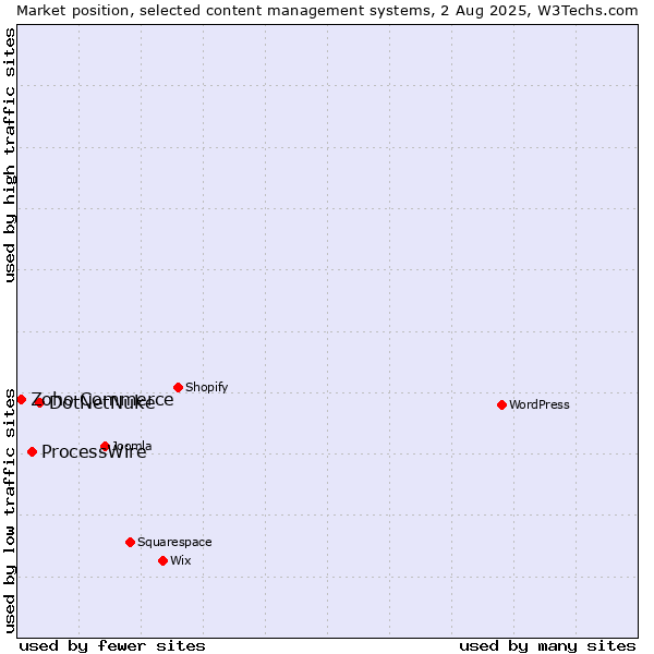 Market position of DotNetNuke vs. ProcessWire vs. Zoho Commerce