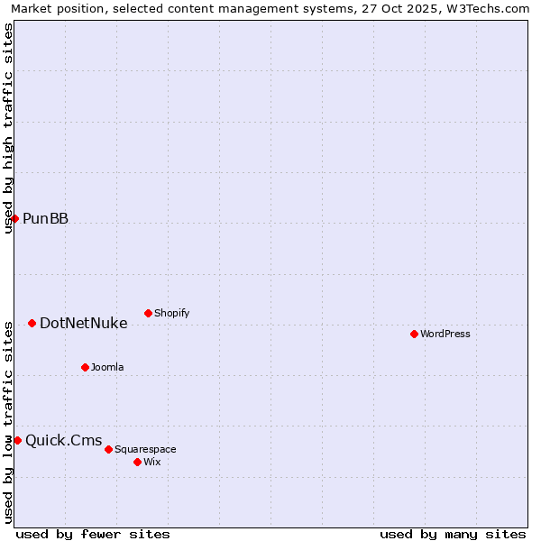 Market position of DotNetNuke vs. Quick.Cms vs. PunBB