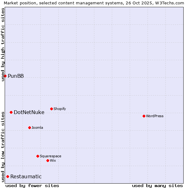 Market position of DotNetNuke vs. Restaumatic vs. PunBB