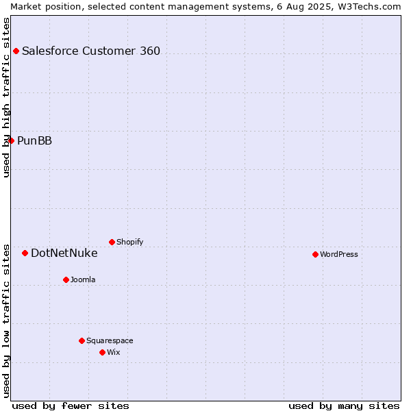 Market position of DotNetNuke vs. Salesforce Customer 360 vs. PunBB