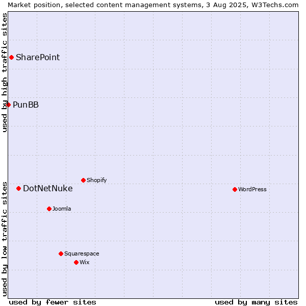 Market position of DotNetNuke vs. SharePoint vs. PunBB