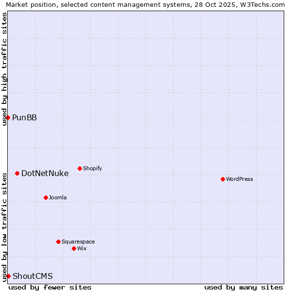 Market position of DotNetNuke vs. ShoutCMS vs. PunBB