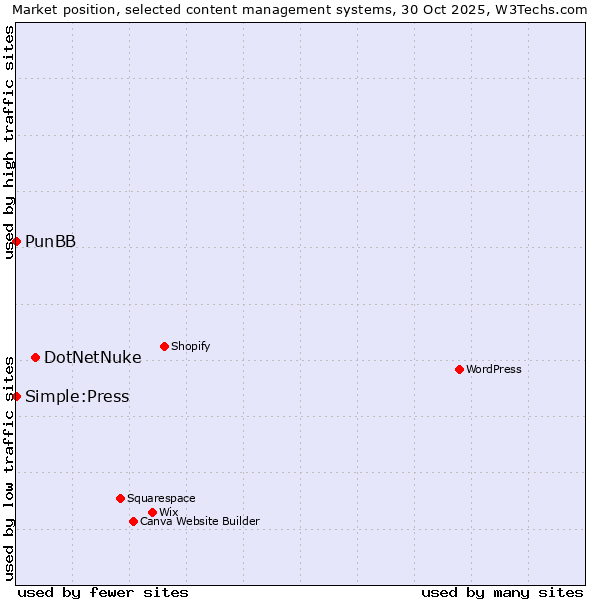 Market position of DotNetNuke vs. PunBB vs. Simple:Press