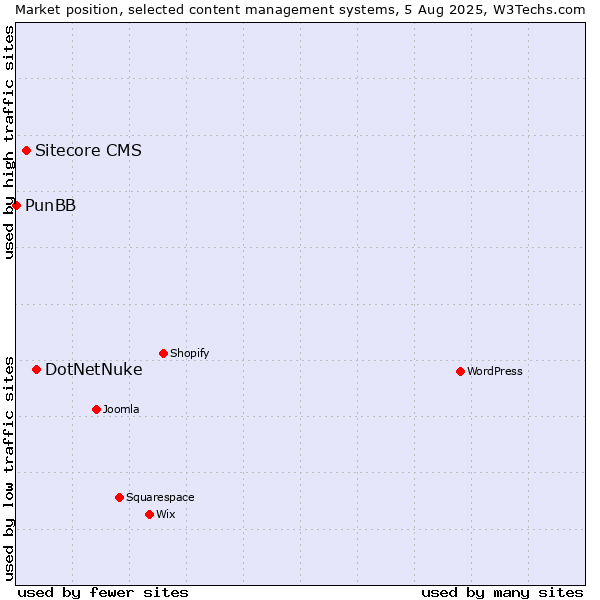 Market position of DotNetNuke vs. Sitecore CMS vs. PunBB