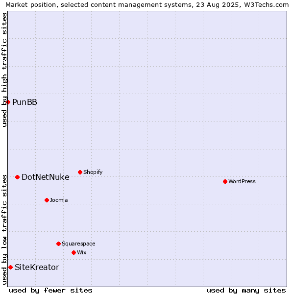 Market position of DotNetNuke vs. SiteKreator vs. PunBB