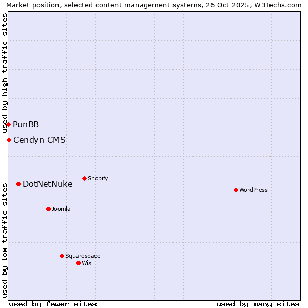Market position of DotNetNuke vs. Cendyn CMS vs. PunBB