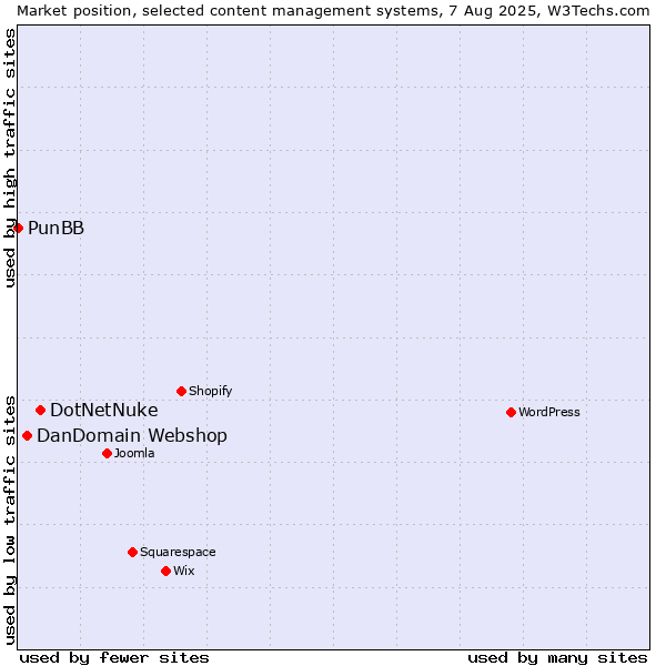Market position of DotNetNuke vs. DanDomain Webshop vs. PunBB