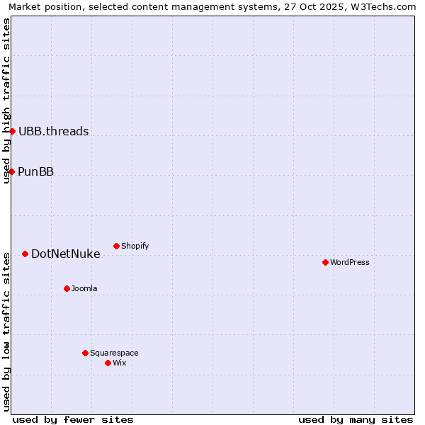 Market position of DotNetNuke vs. UBB.threads vs. PunBB