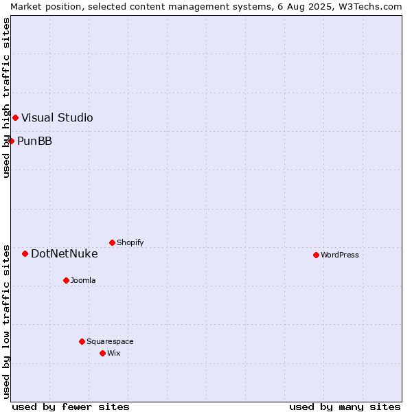 Market position of DotNetNuke vs. Visual Studio vs. PunBB