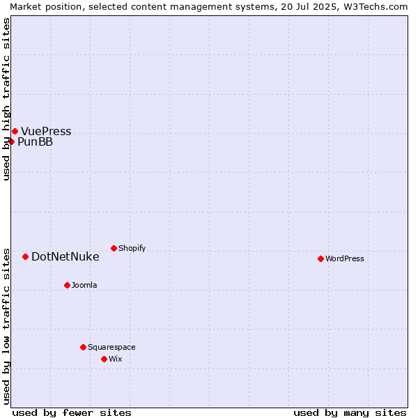Market position of DotNetNuke vs. VuePress vs. PunBB