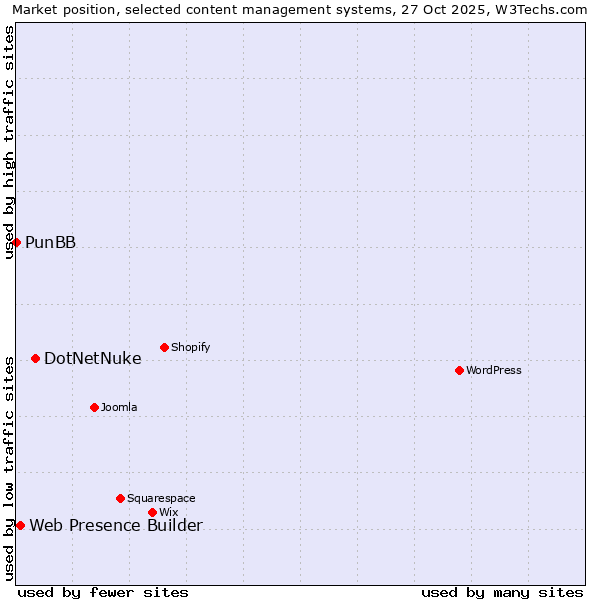 Market position of DotNetNuke vs. Web Presence Builder vs. PunBB