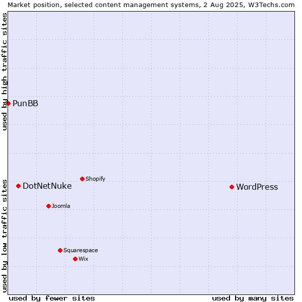 Market position of WordPress vs. DotNetNuke vs. PunBB