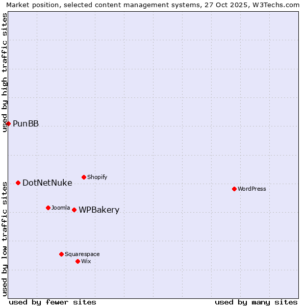 Market position of WPBakery vs. DotNetNuke vs. PunBB