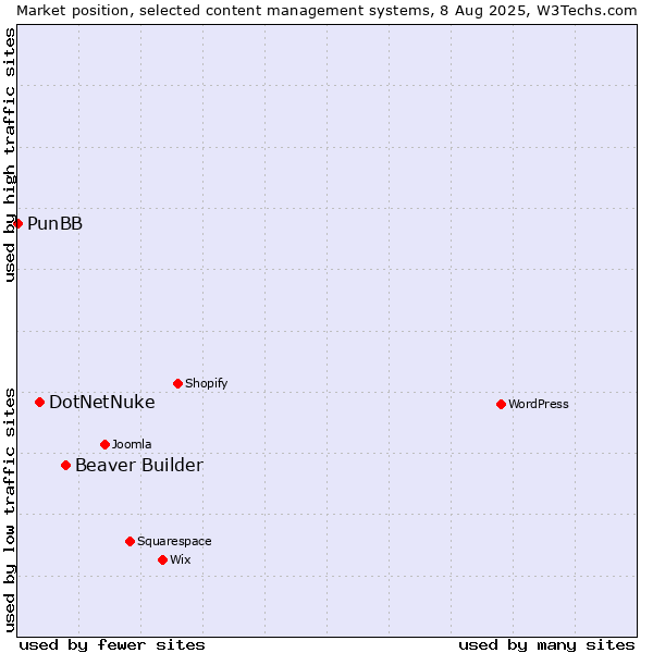 Market position of Beaver Builder vs. DotNetNuke vs. PunBB