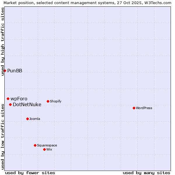 Market position of DotNetNuke vs. wpForo vs. PunBB