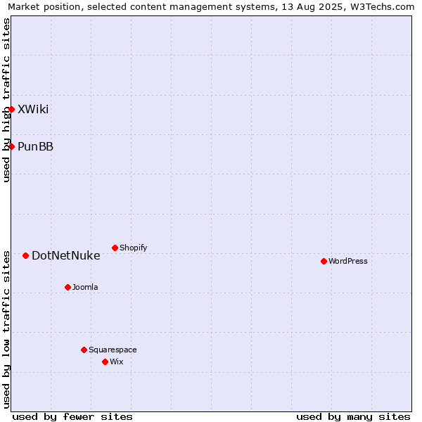 Market position of DotNetNuke vs. PunBB vs. XWiki