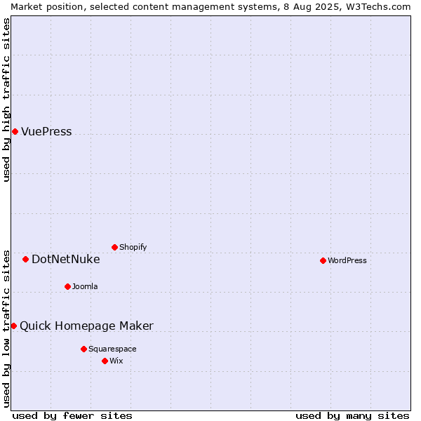 Market position of DotNetNuke vs. VuePress vs. Quick Homepage Maker