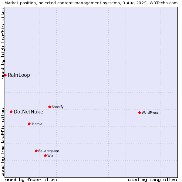 Market position of DotNetNuke vs. RainLoop
