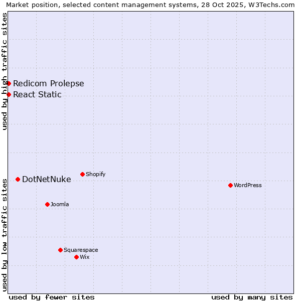 Market position of DotNetNuke vs. Redicom Prolepse vs. React Static