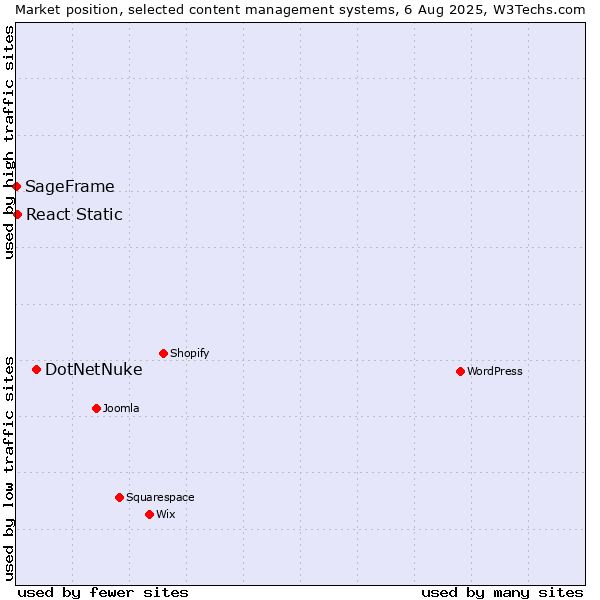 Market position of DotNetNuke vs. React Static vs. SageFrame
