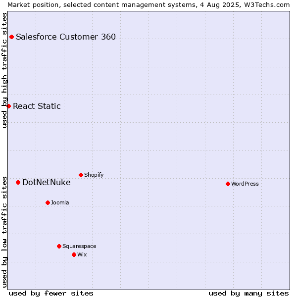 Market position of DotNetNuke vs. Salesforce Customer 360 vs. React Static