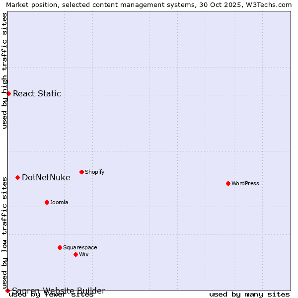 Market position of DotNetNuke vs. React Static vs. Sapren Website Builder