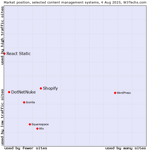 Market position of Shopify vs. DotNetNuke vs. React Static