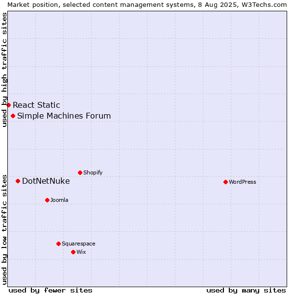 Market position of DotNetNuke vs. Simple Machines Forum vs. React Static