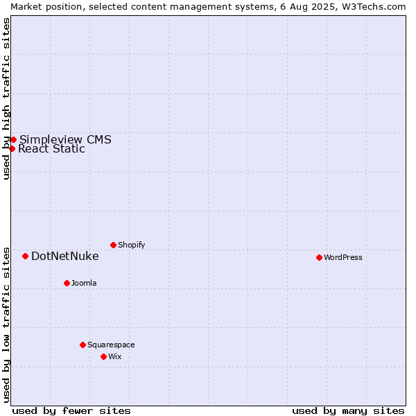 Market position of DotNetNuke vs. Simpleview CMS vs. React Static