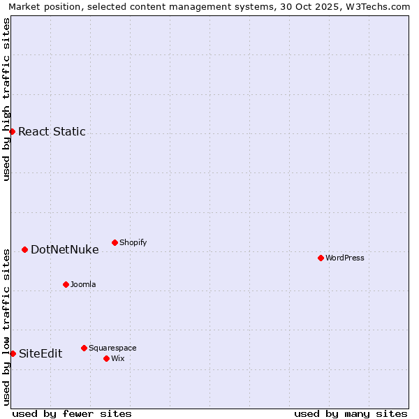 Market position of DotNetNuke vs. SiteEdit vs. React Static