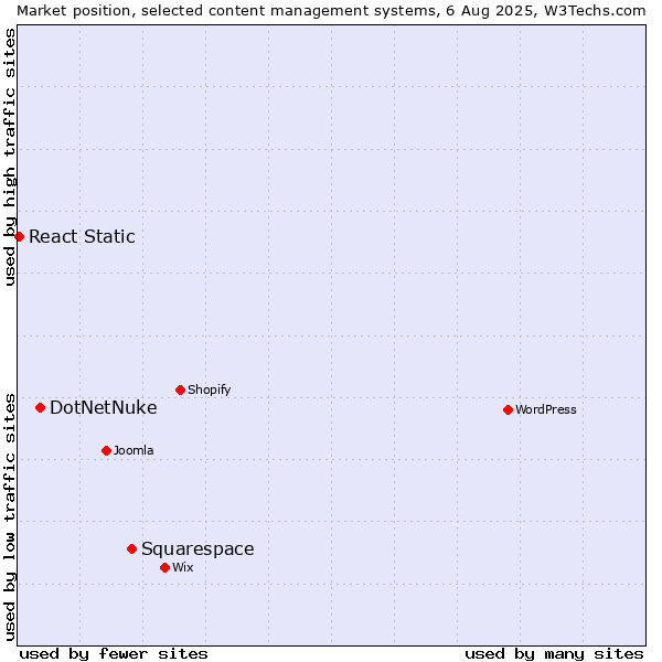 Market position of Squarespace vs. DotNetNuke vs. React Static