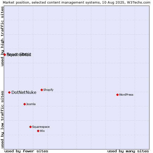 Market position of DotNetNuke vs. SquirrelMail vs. React Static