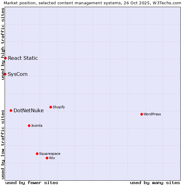 Market position of DotNetNuke vs. React Static vs. SysCom