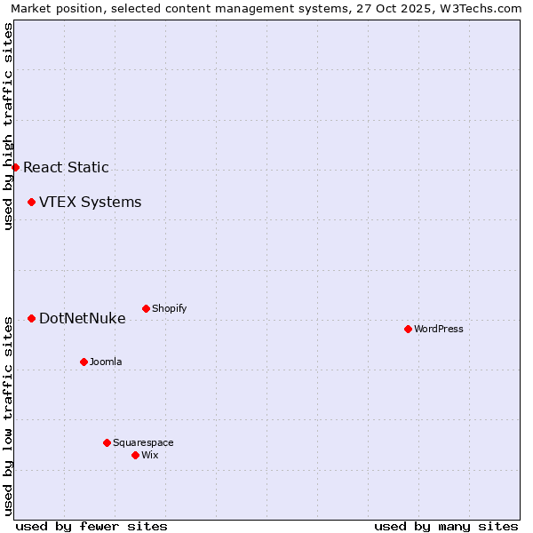 Market position of DotNetNuke vs. VTEX Systems vs. React Static