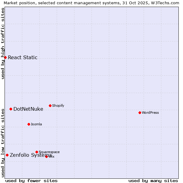 Market position of DotNetNuke vs. Zenfolio Systems vs. React Static