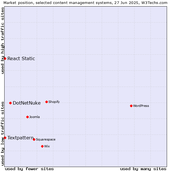 Market position of DotNetNuke vs. Textpattern vs. React Static