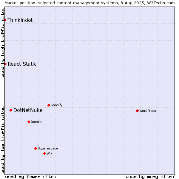 Market position of DotNetNuke vs. React Static vs. Thinkindot