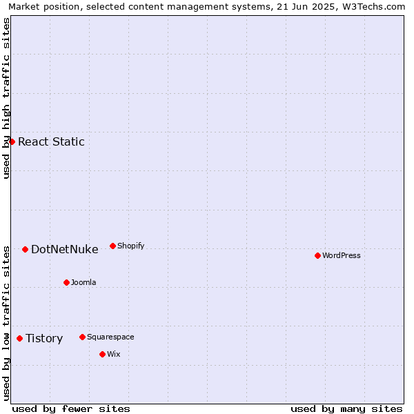 Market position of DotNetNuke vs. Tistory vs. React Static