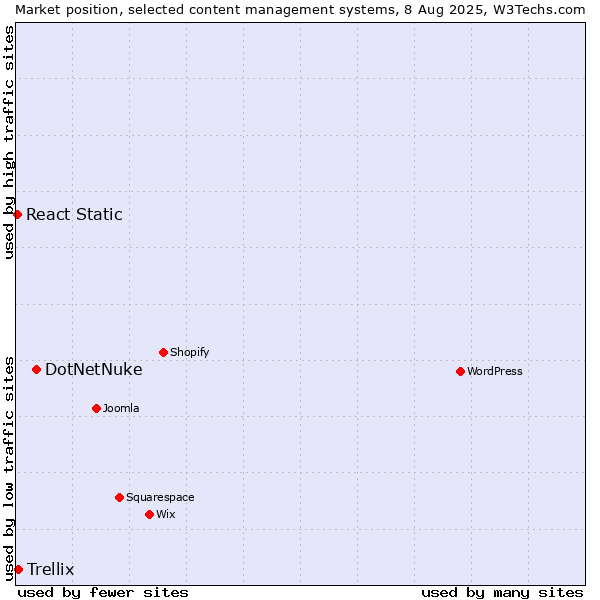 Market position of DotNetNuke vs. Trellix vs. React Static