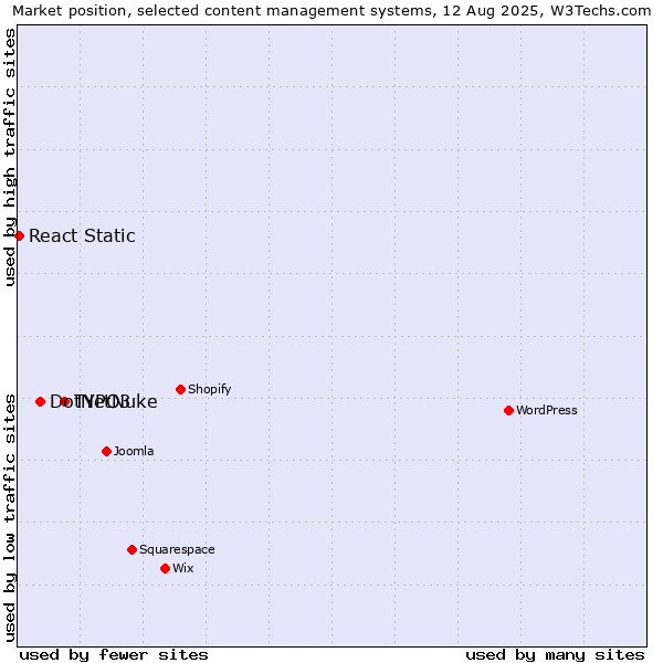 Market position of TYPO3 vs. DotNetNuke vs. React Static