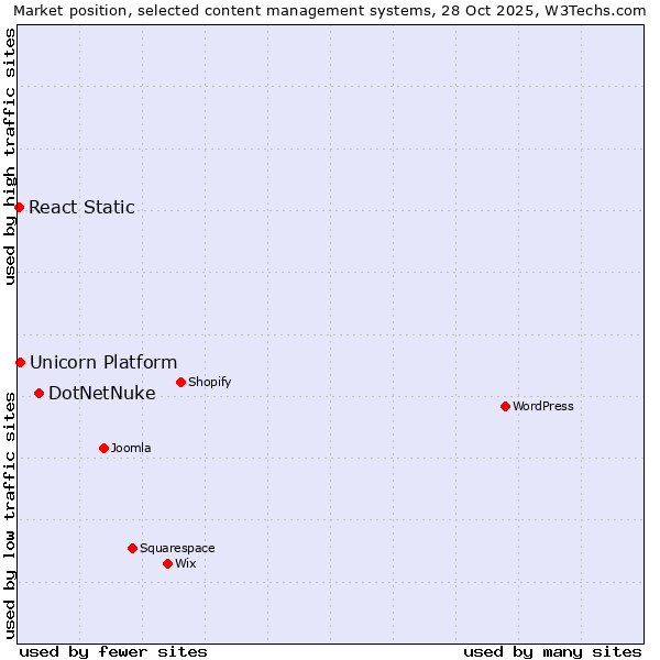 Market position of DotNetNuke vs. Unicorn Platform vs. React Static