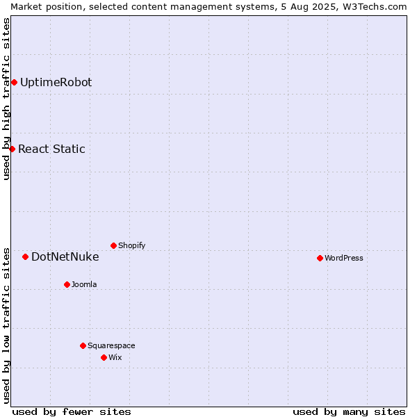Market position of DotNetNuke vs. UptimeRobot vs. React Static