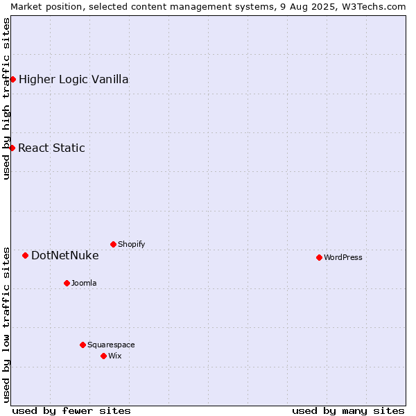 Market position of DotNetNuke vs. Higher Logic Vanilla vs. React Static