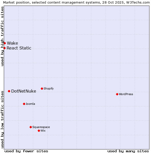 Market position of DotNetNuke vs. Wake vs. React Static