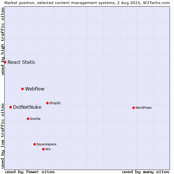 Market position of Webflow vs. DotNetNuke vs. React Static