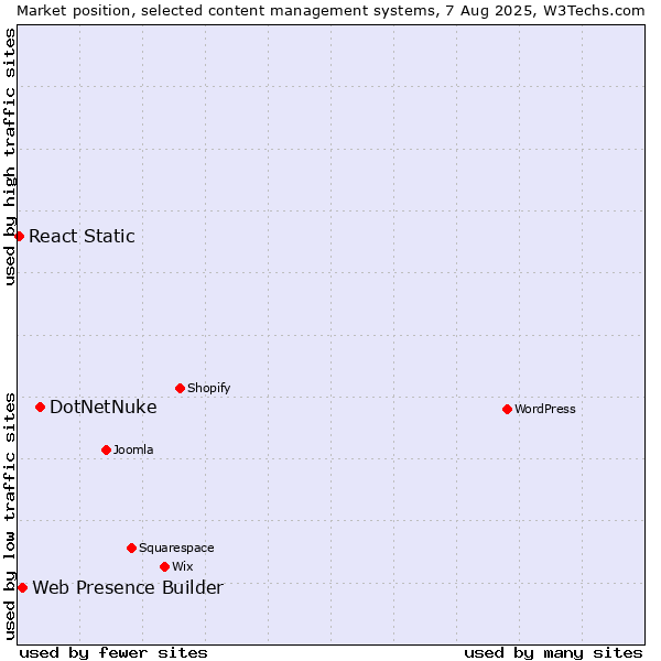 Market position of DotNetNuke vs. Web Presence Builder vs. React Static