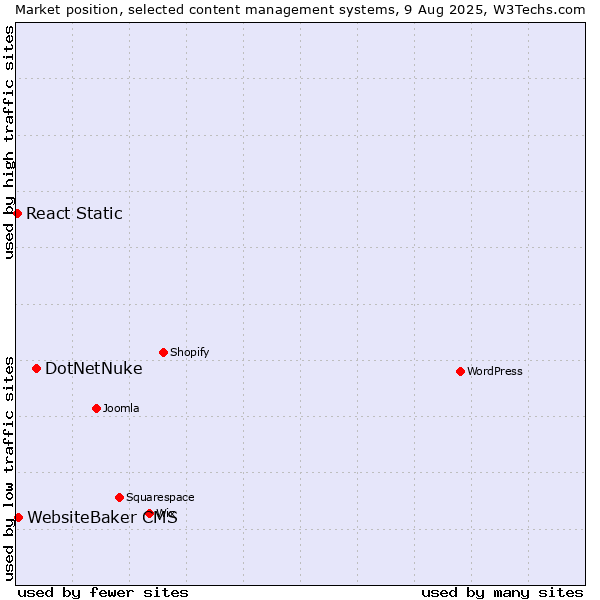 Market position of DotNetNuke vs. WebsiteBaker CMS vs. React Static