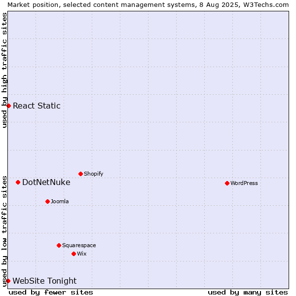 Market position of DotNetNuke vs. React Static vs. WebSite Tonight