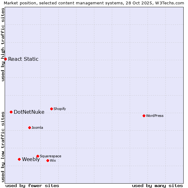 Market position of Weebly vs. DotNetNuke vs. React Static