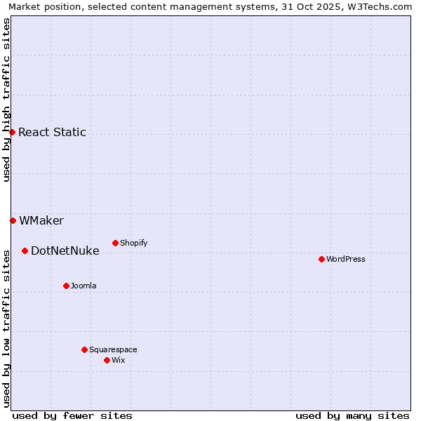 Market position of DotNetNuke vs. WMaker vs. React Static